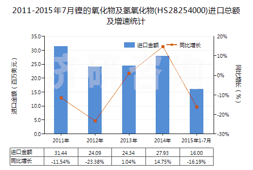 2011-2015年7月鎳的氧化物及氫氧化物(HS28254000)進(jìn)口總額及增速統(tǒng)計